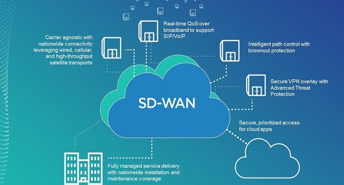Let’s Talk about SD-WAN for Critical Network Redundancy
